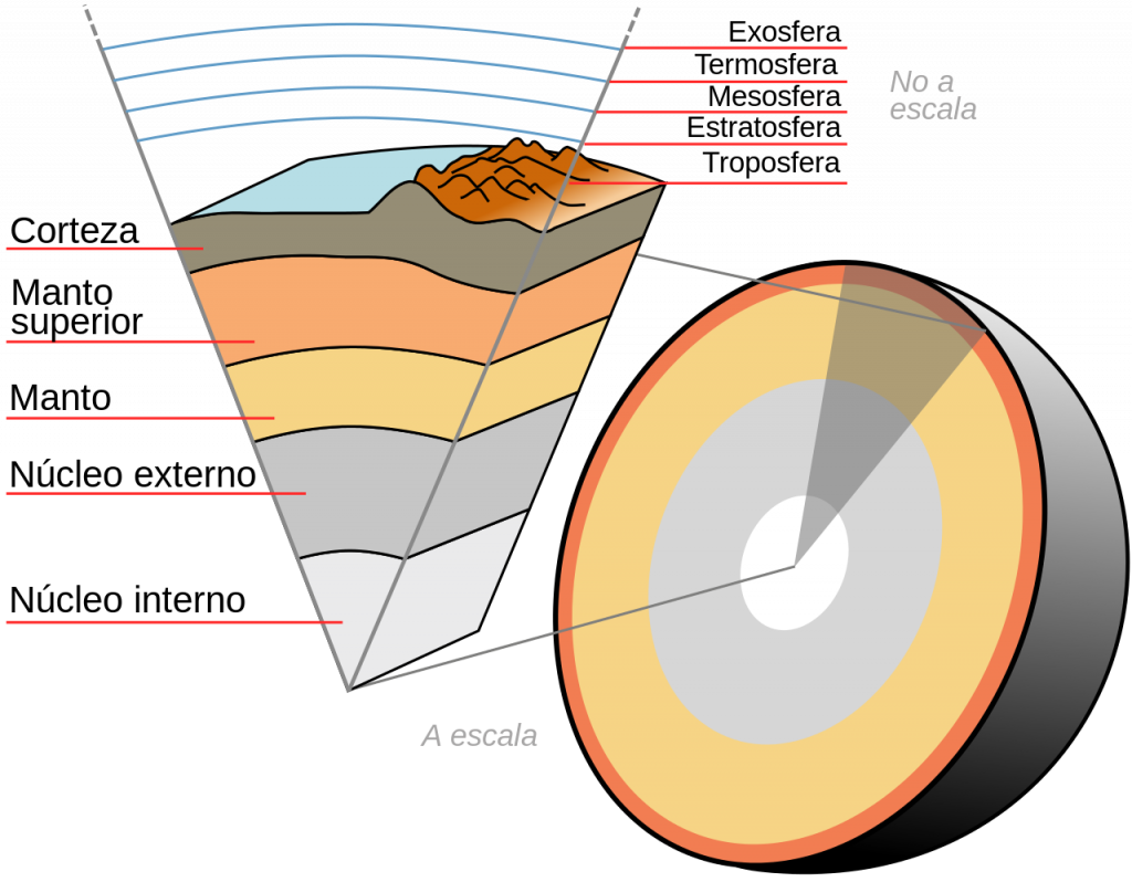 Estructura interna de la Tierra. Imagen: Wikimedia Commons.
