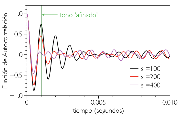 Función de autocorrelación de un tono complejo compuesto por 100 parciales puros. Cada parcial tiene una frecuencia que se desvía de 1000Hz (el tono afinado) mediante una perturbación aleatoria extraída de una distribución Gaussiana de media cero y varianza s2 . El pico más alto de la función de autocorrelación (uno de los criterios de Heller para encontrar el tono percibido) coincide con el tono afinado para un rango de valores de la varianza. Para valores demasiado grandes (s=400) este efecto se desvanece.