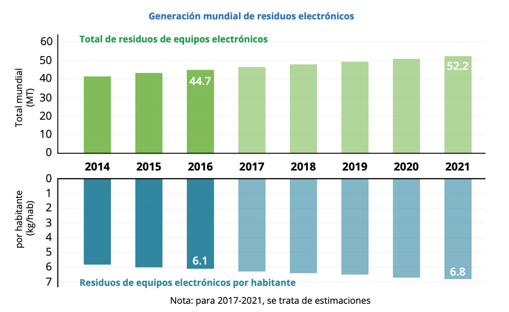 Generación mundial de residuos electrónicos. ITU. Observatorio mundial de los residuos electrónicos 2017.