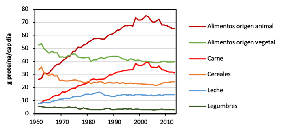 Evolución del consumo de algunos tipos de alimentos en España, expresado en gramos de proteína por persona y día (1961-2013) FAOSTAT (FAO 2019), Author provided (No reuse)