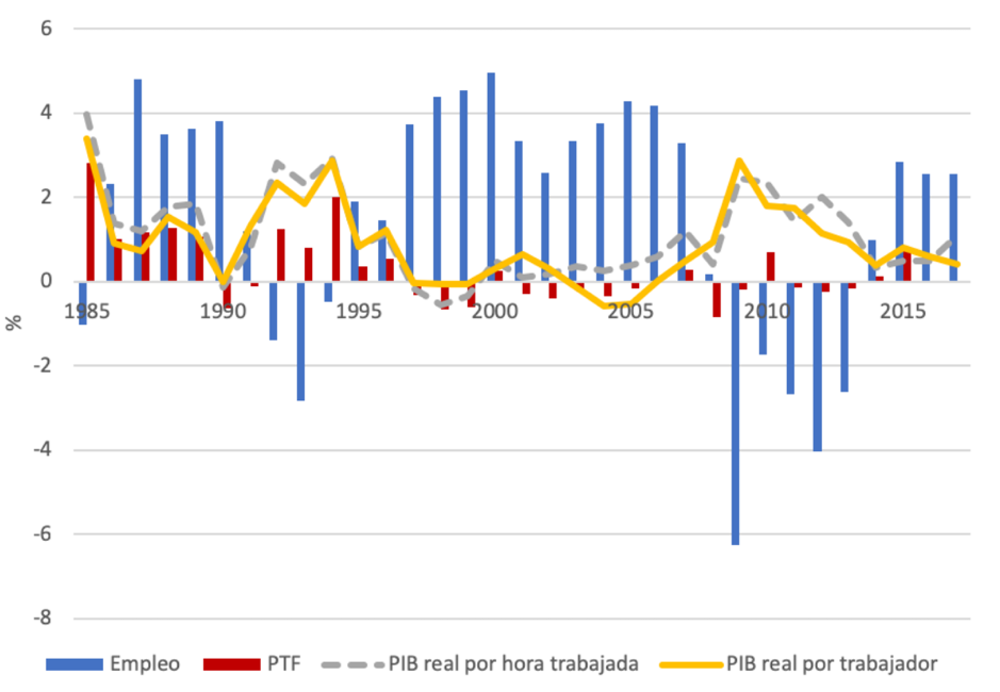 Tasa de variación de la Productividad: PIB por trabajador vs Productividad Total de los Factores (TFP). Conde-Ruiz y García, 2019