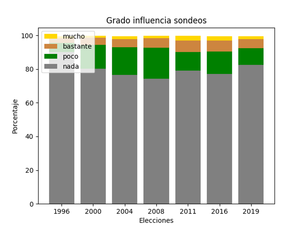 Grado de influencia de los sondeos en España, 1996 – 2019. Elaboración propia a partir de datos del CIS.