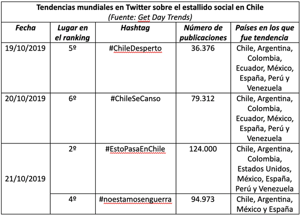 Las revueltas chilenas se gestaron en Twitter y el Gobierno no se enteró