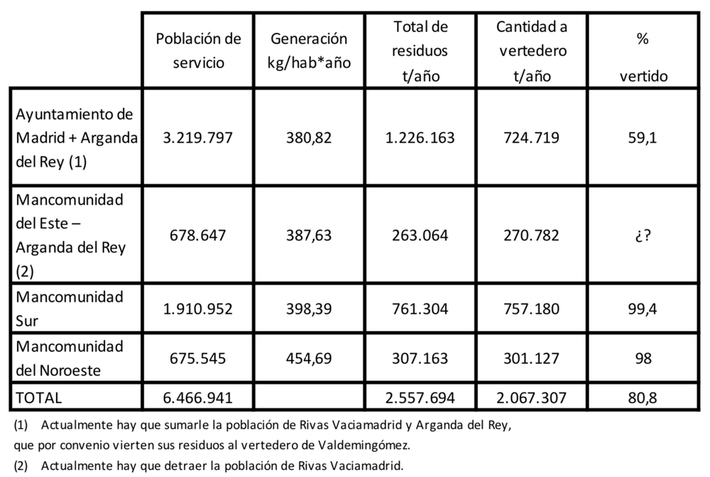 Tabla 1. Organización territorial por mancomunidades de la Comunidad de Madrid con competencias en la gestión de residuos y vertederos existentes. Datos de la ERCM., Author provided