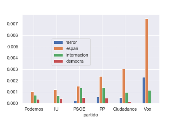 Vox habla de España pero no de democracia: un análisis de los programas electorales ante el 10-N