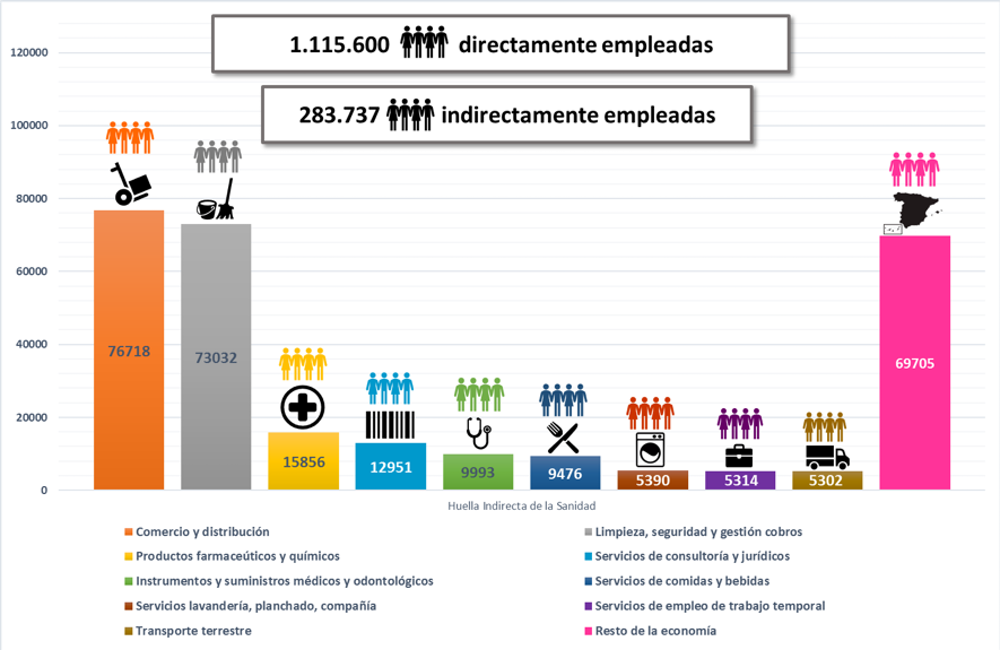La huella de empleo indirecta del sector sanitario español. Author provided