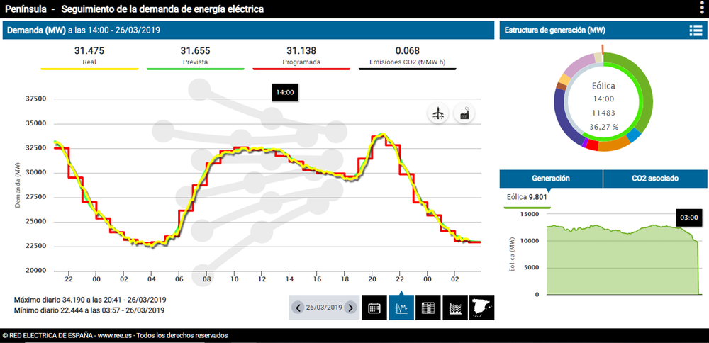 Figura 3. Demanda de energía eléctrica del sistema peninsular español a las 14:00 horas del 26/03/2019 (26/03/2019) REE