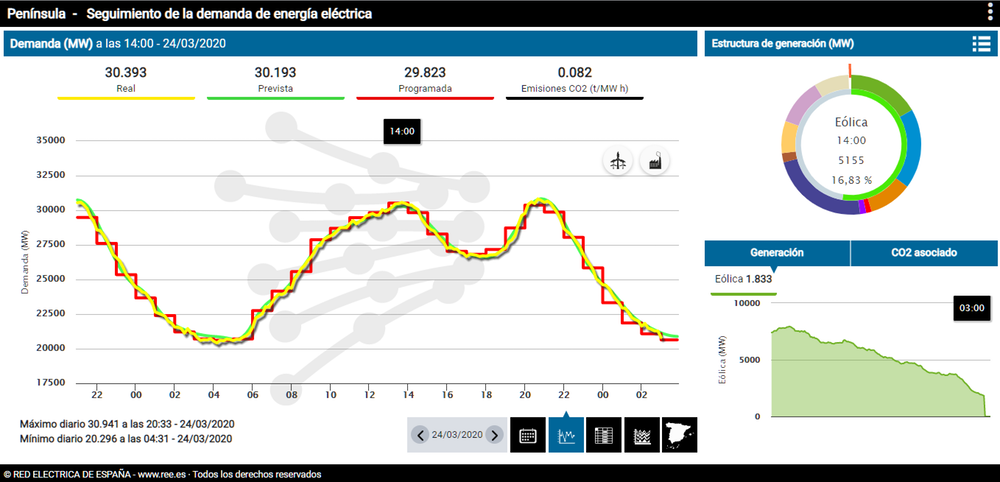 Figura 2. Demanda de energía eléctrica del sistema peninsular español a las 14:00 horas del 24/03/2020. REE