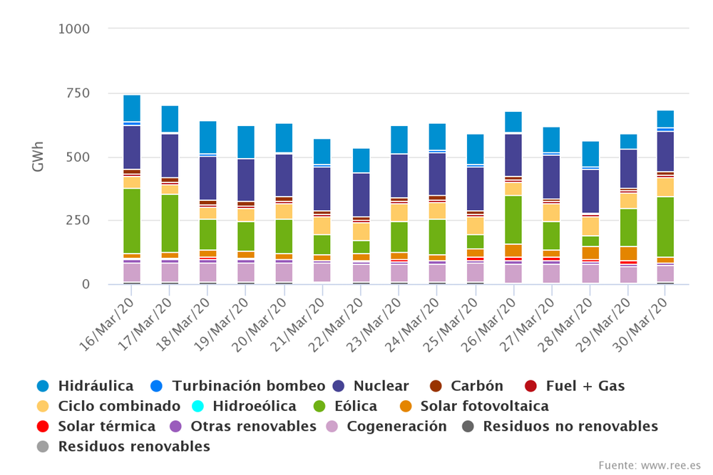Figura 5. Estructura de generación en España por tipo de tecnología (del 16 al 30 de marzo de 2020) REE