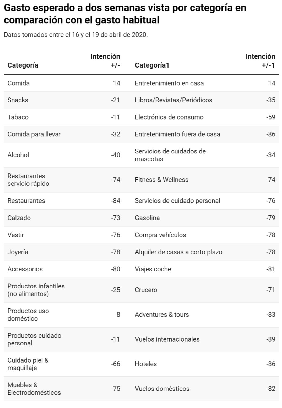 Fuente: McKinsey survey 2020: Spanish consumers sentiment during coronavirus crisis. 