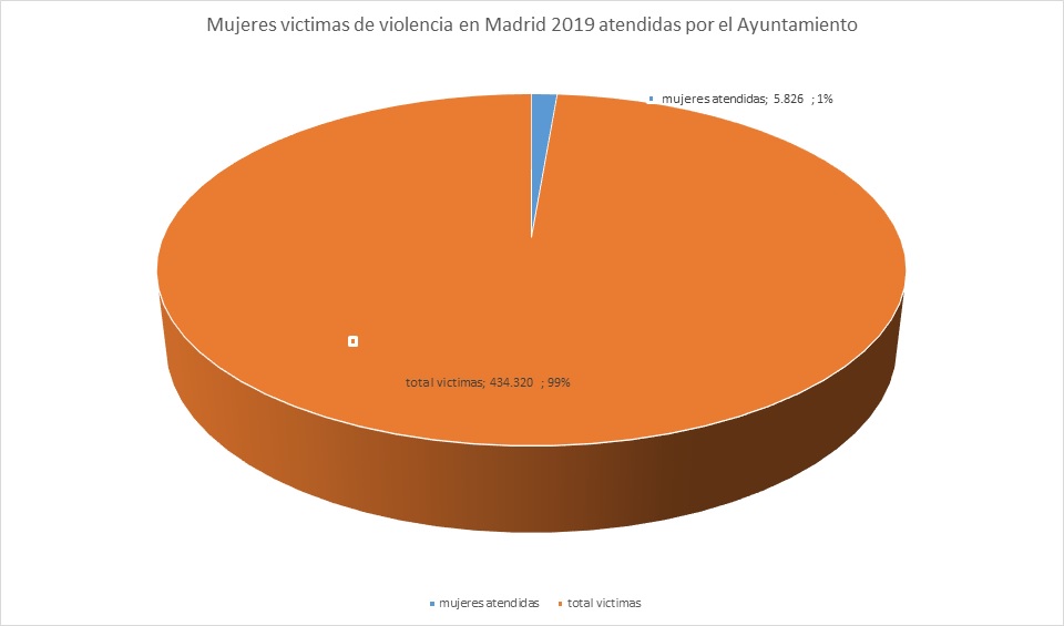 Mujeres victimas de violencia en Madrid 2019 atendidas por el Ayuntamiento