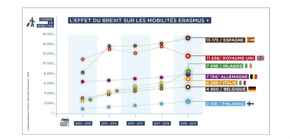 El efecto de Brexit en los intercambios Erasmus +: por país y número de intercambios. Euractiv