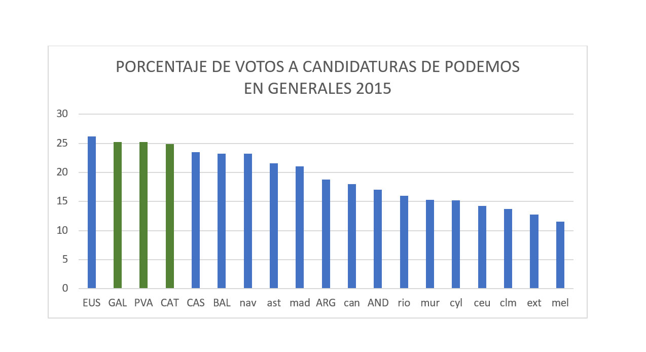 Porcentaje de voto a Podemos en las elecciones de 2015 por comunidad autónoma