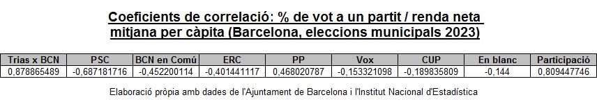 Com van votar els barcelonins en les darreres municipals en funció de la seva renda?