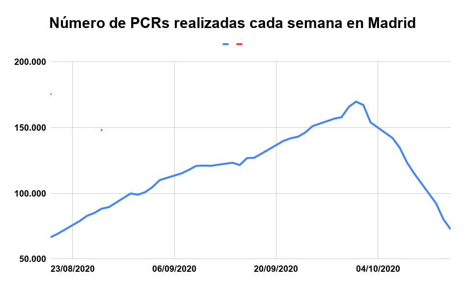 https://blogs.publico.es/alberto-sicilia/files/2020/10/Nu%CC%81mero-de-PCRs-realizadas-cada-semana-en-Madrid.png