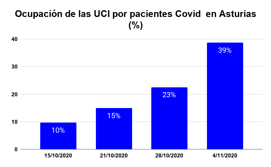 https://blogs.publico.es/alberto-sicilia/files/2020/11/Ocupacion-de-las-UCI-por-pacientes-Covid-en-Asturias-.png