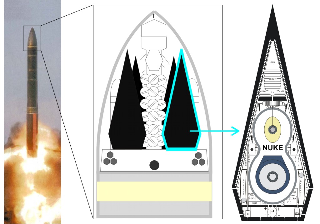 Disposición de las cabezas MIRV y la carga termonuclear en un ICBM