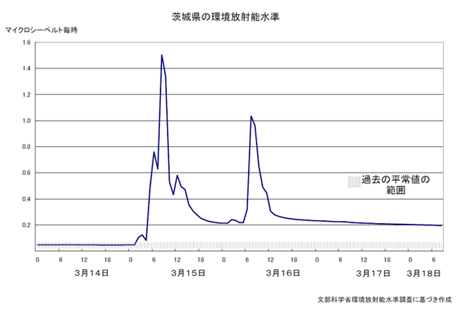 Evolución de los índices de radiación en Ibaraki hasta el 18/03/2011. Fuente: MEXT.