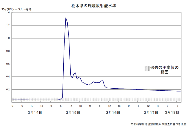 Evolución de los índices de radiación en Tochigi hasta el 18/03/2011. Fuente: MEXT.