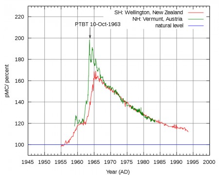 Evolución del radiocarbono atmosférico (12C/14C) 1955-1994.
