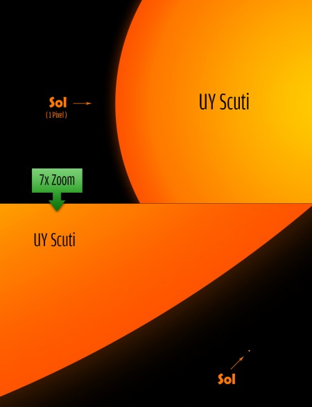 UY Scuti comparada con el Sol