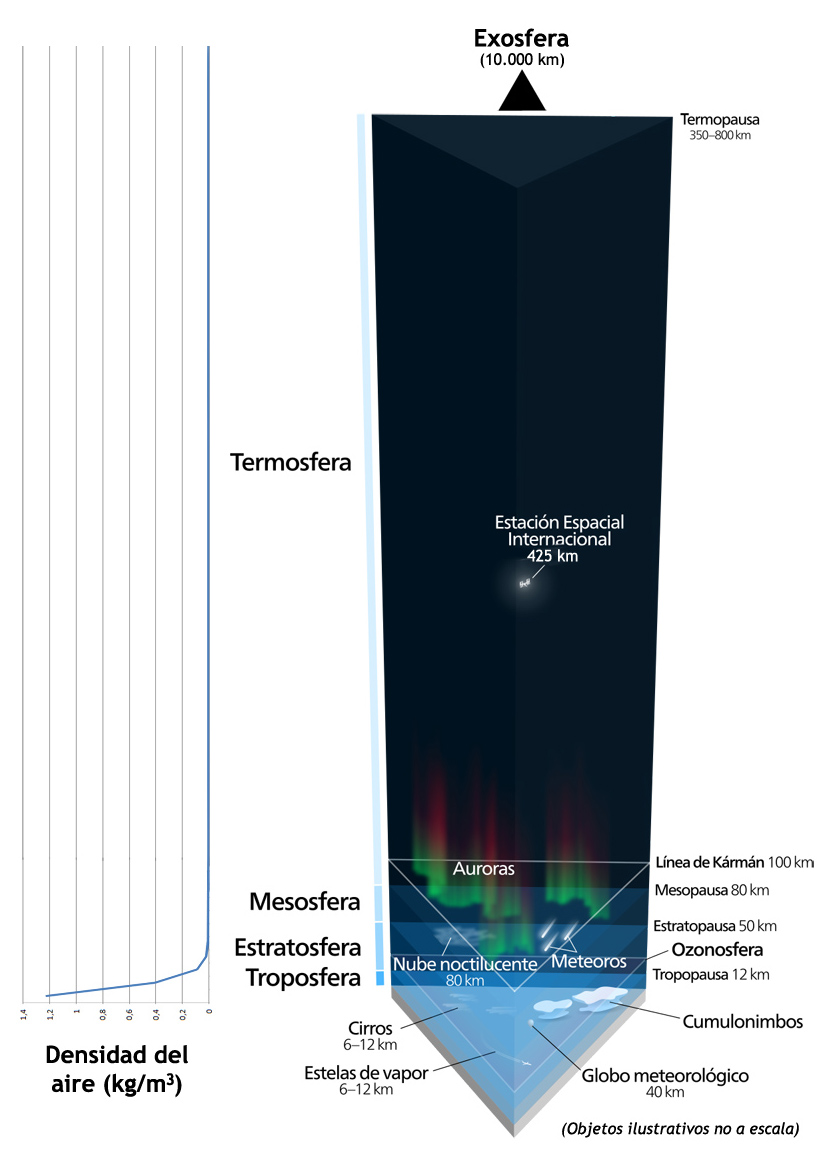 Las capas de la atmósfera, con algunos de sus objetos característicos, y la densidad del aire acorde a la altitud.