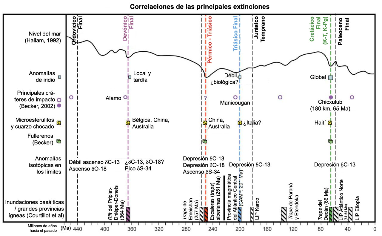 Correlación de las principales extinciones con diversos fenómenos geológicos.