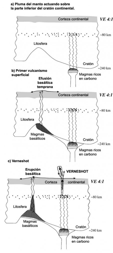 Mecanismo de acción que podría generar aparentes "indicios de impacto" terrestres mediante un Verneshot.