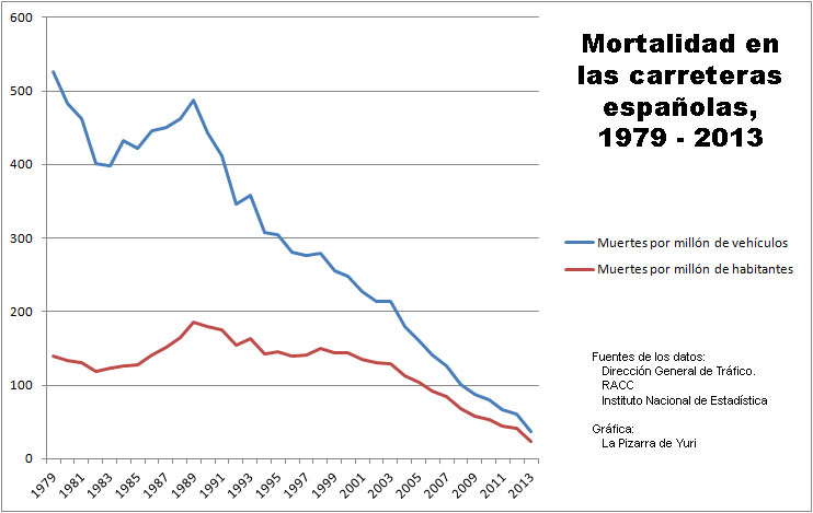 Mortalidad viaria en España entre 1979 y 2013