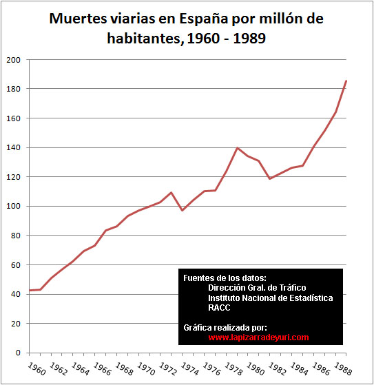 Muertes en accidentes de tráfico en España por millón de habitantes, 1960 - 1989