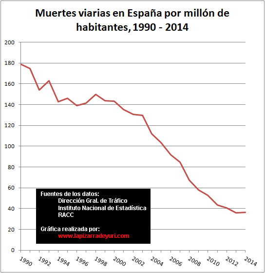 Muertes en accidentes de tráfico en España por millón de habitantes, 1990 - 2014