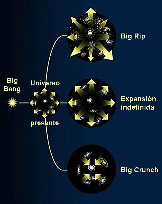 Los tres posibles finales del universo