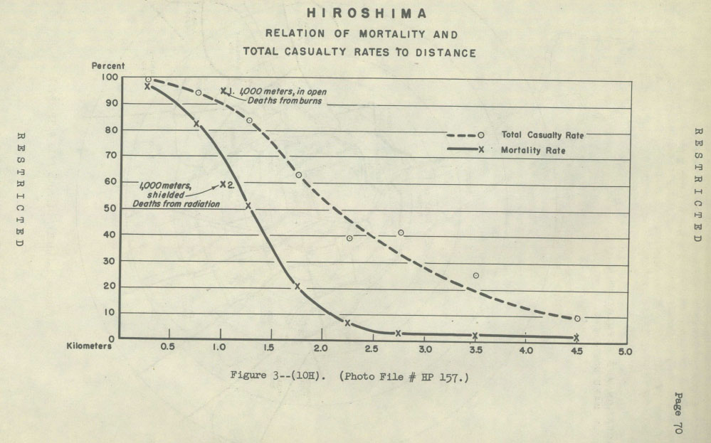 Gráfica general de bajas totales y mortalidad para Hiroshima, en función de la distancia a la vertical de la detonación.