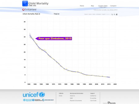 Tasa de mortalidad infantil en Suiza, 1950 - 2012.