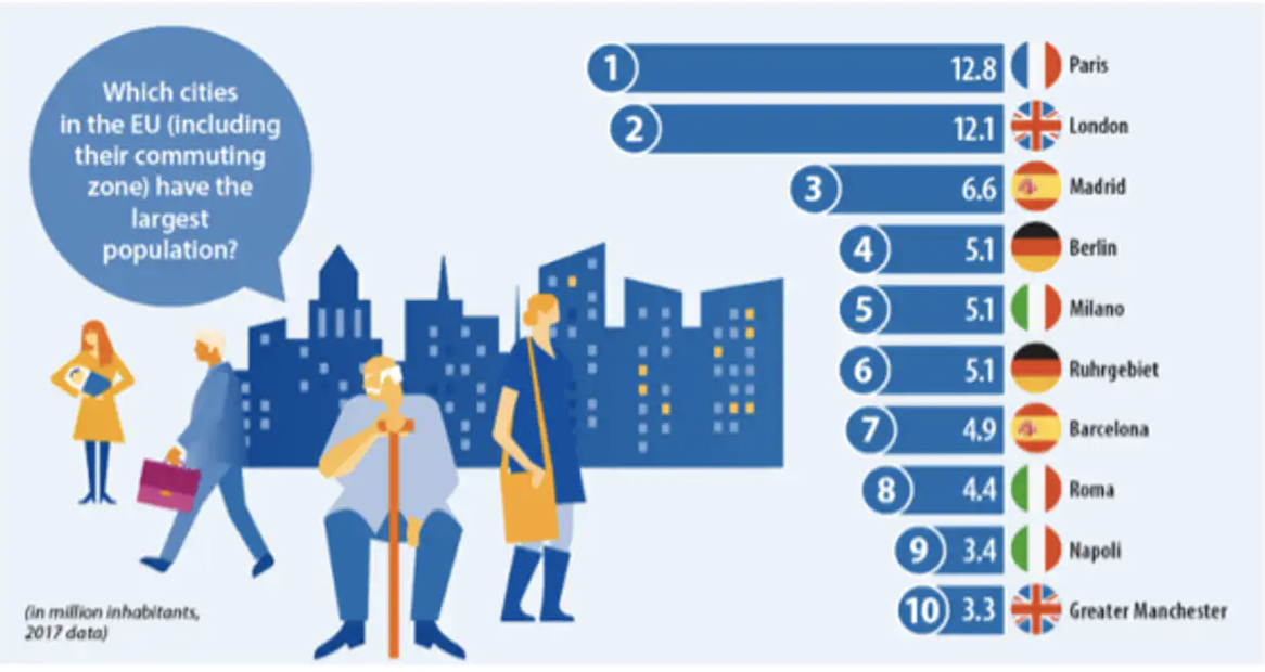 Города Евросоюза. Численность населения ЕС. Население Германии инфографика. Самый населенный город Евросоюза.