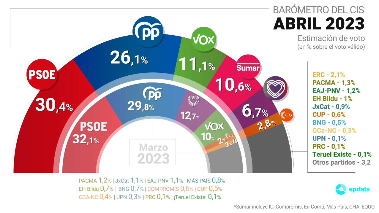 Breve An Lisis Del Cis En Seis Gr Ficos De D Nde Vienen Los Votos A