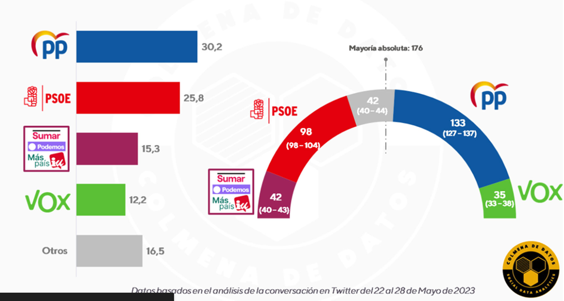 Estos Serían Los Resultados Del 23j Según Nuestras Opiniones En